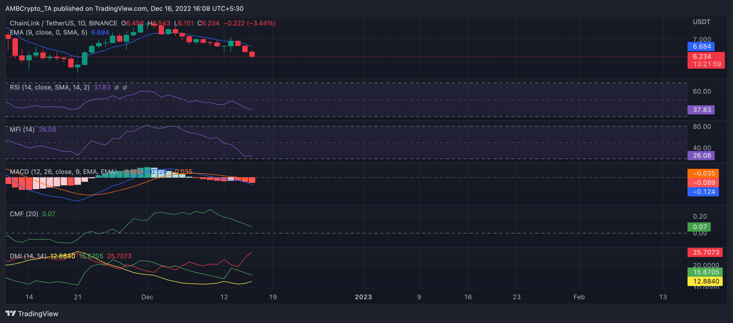 Chainlink: Replanteo, las integraciones no ofrecen un respiro a los titulares de LINK, pero...