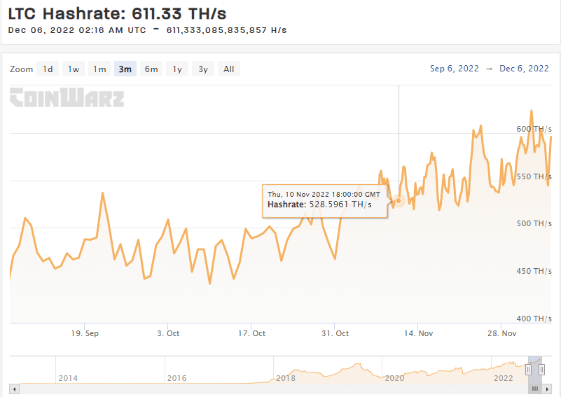 Tasa de hash de Litecoin