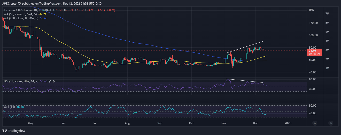 Acción del precio de Litecoin