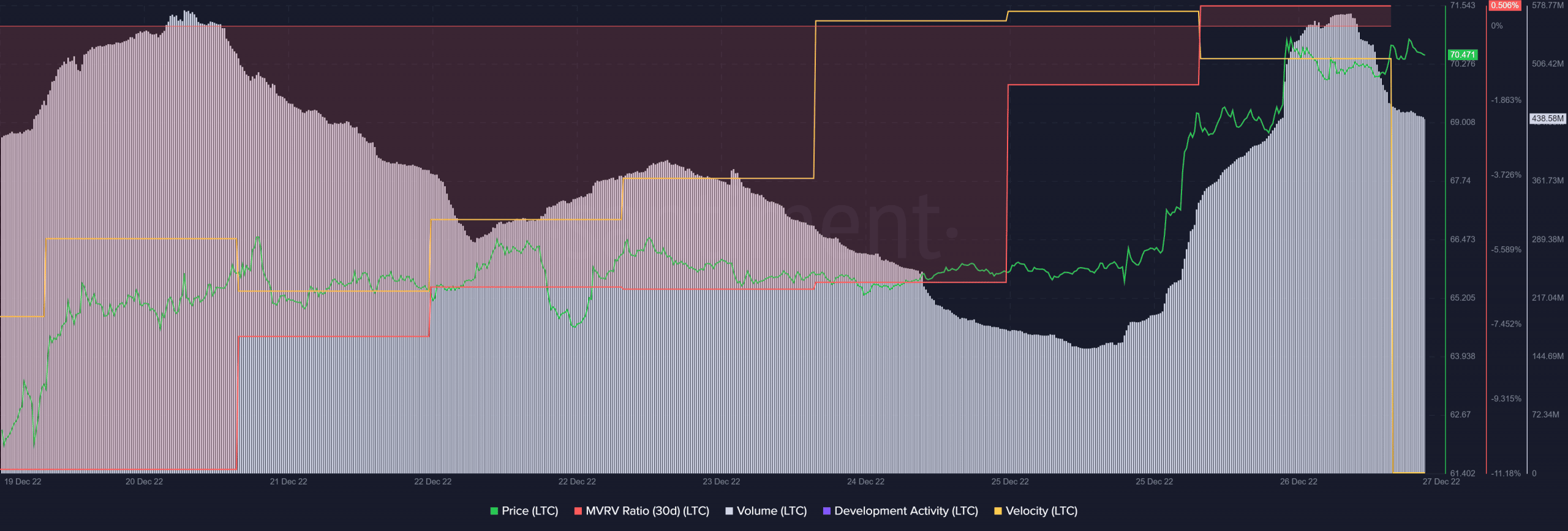 Litecoin: factores que jugaron un papel crucial en el desempeño de LTC la semana pasada