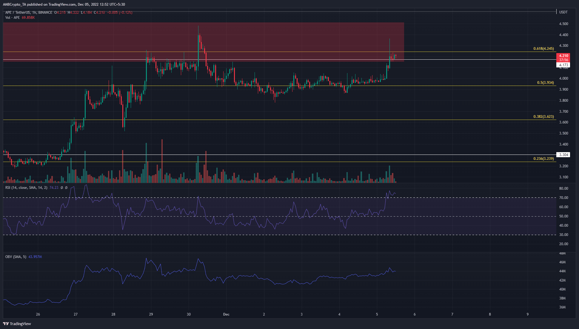 ApeCoin alcanza un bloque de orden bajista, ¿deberían los comerciantes buscar ir en corto?