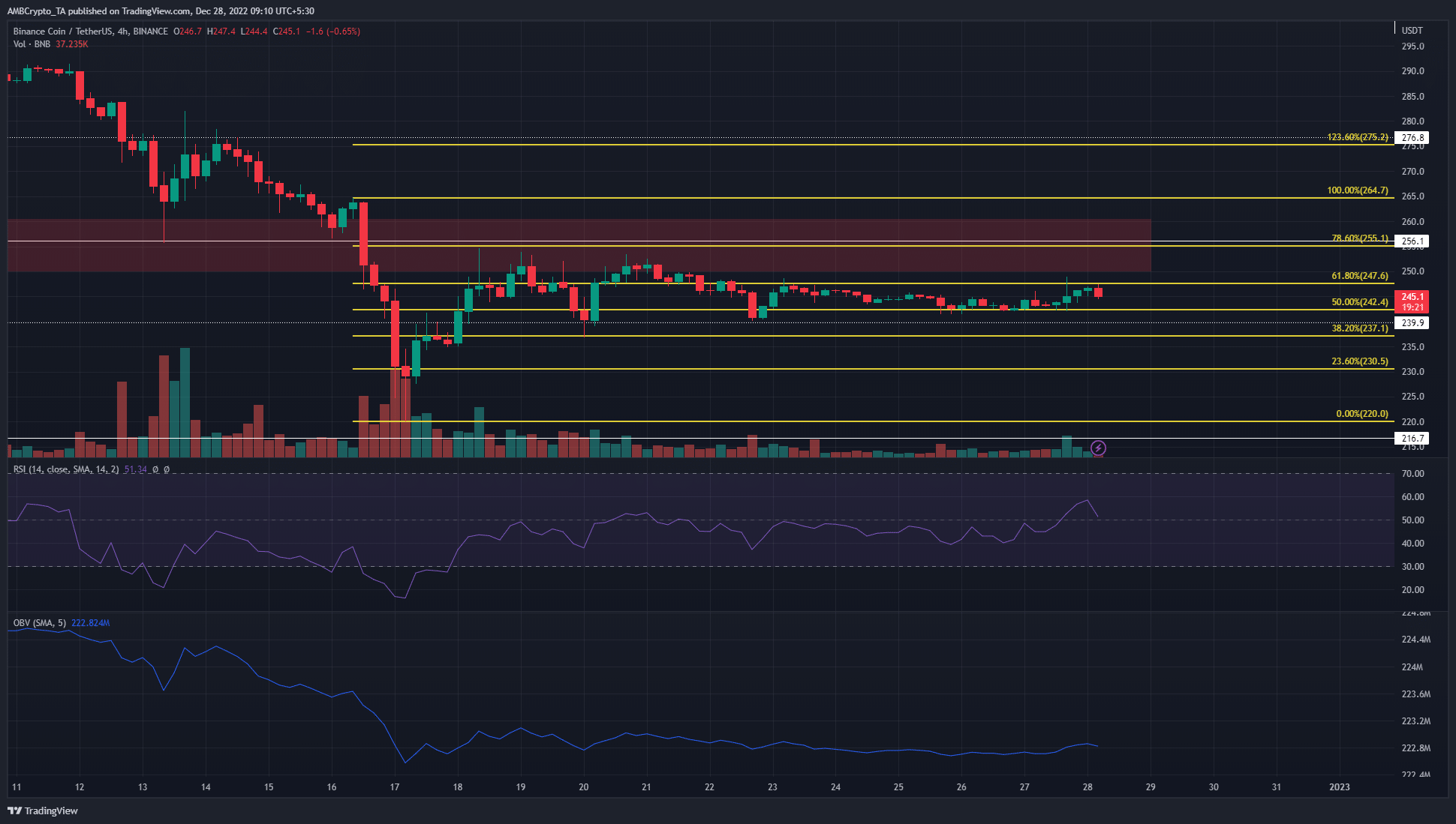 Binance Coin forma un rango a corto plazo bajo resistencia. ¿Puede romperse?