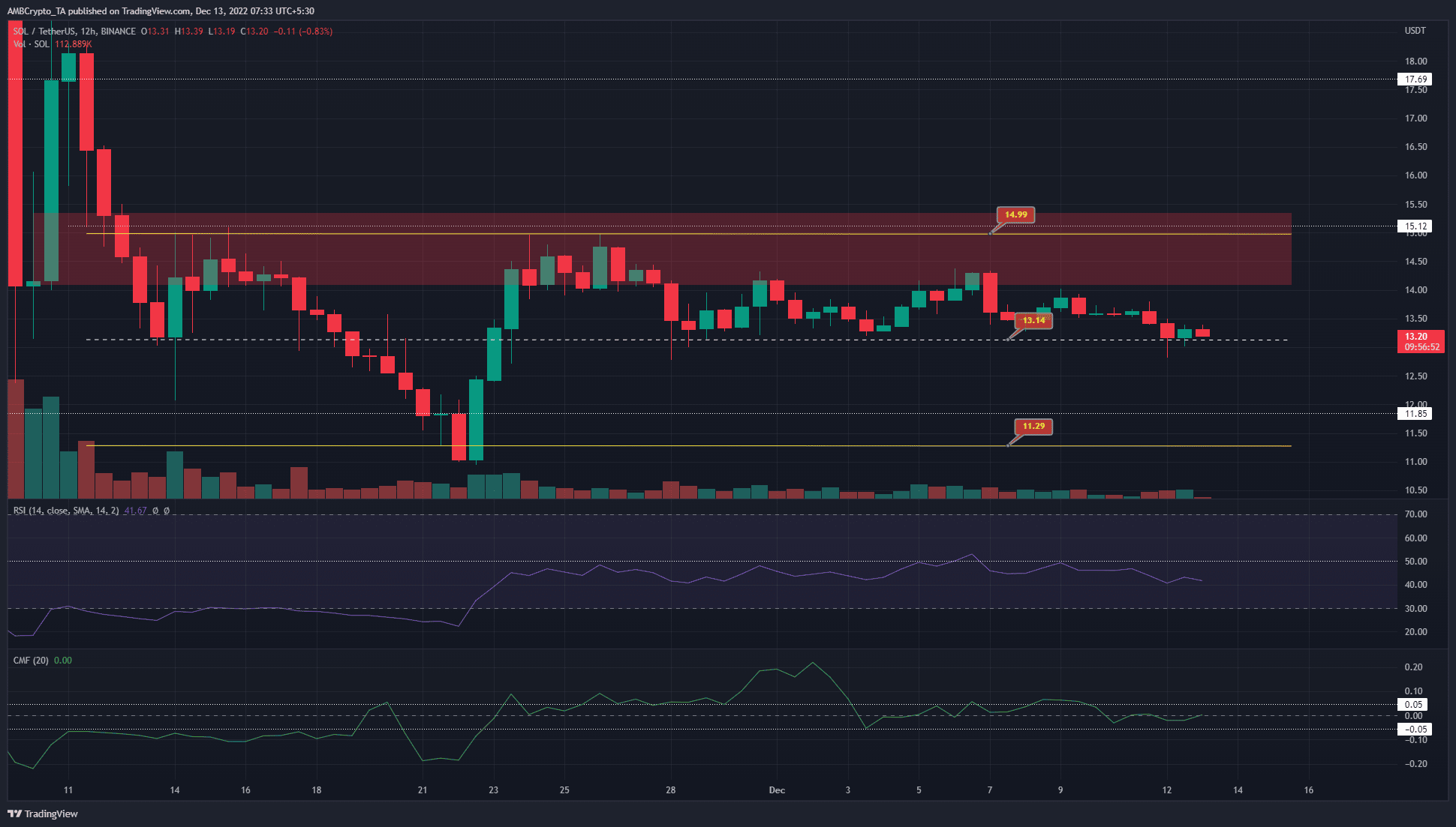 Solana no puede romper la marca de $ 14.3 y podría ver una caída del 10% esta semana