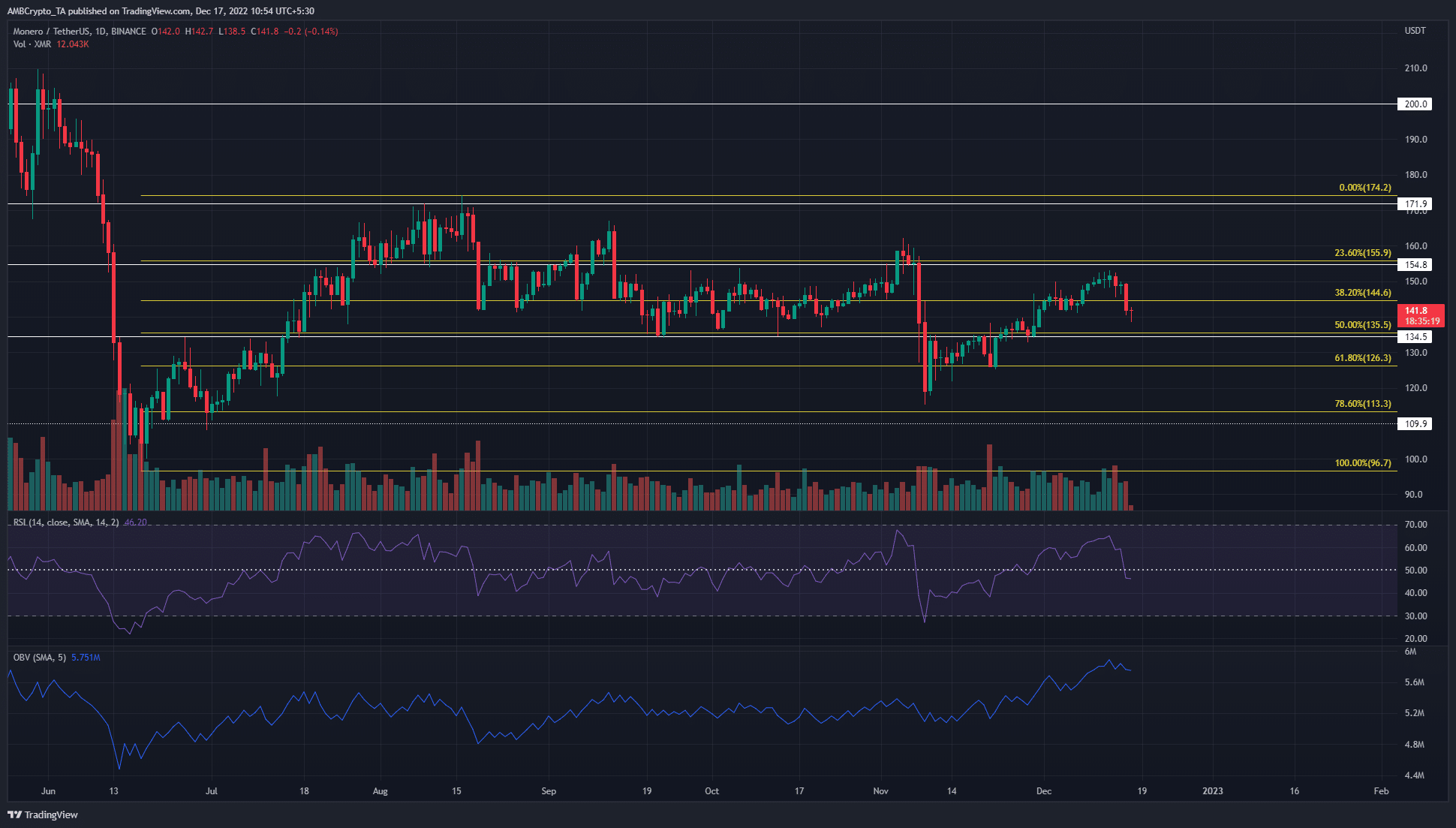 Monero sube bajo el agua una vez más, pero este indicador puede darles algo de esperanza