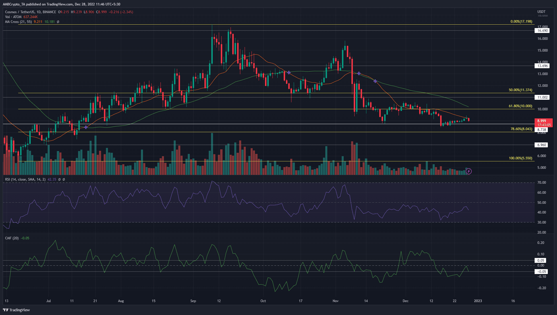 Cosmos [ATOM] vuelve a probar USD 8,7, pero ¿deberían los alcistas tener esperanzas de recuperación?
