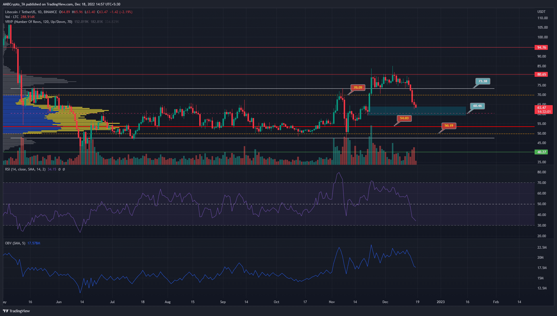 Litecoin no logra mantener las ganancias de noviembre, esto es lo que los comerciantes pueden esperar