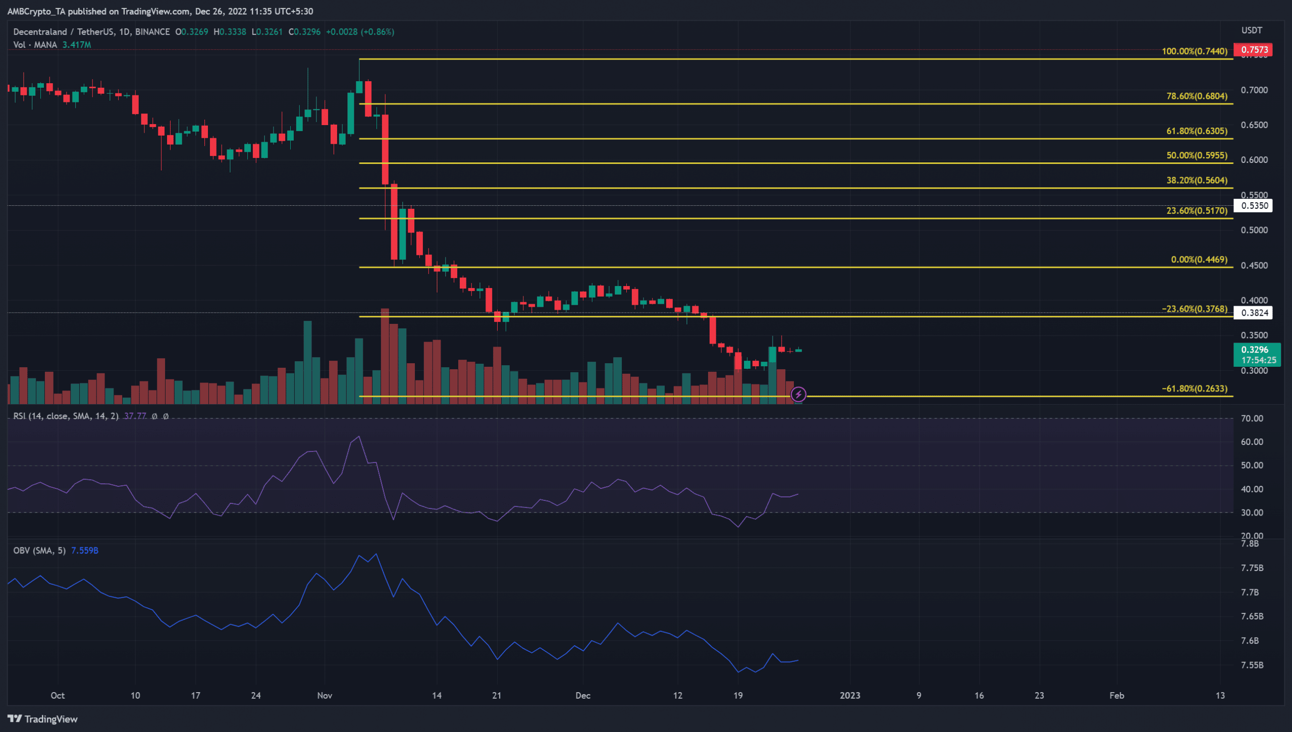 Decentraland [MANA] se hunde por debajo de $ 0.382, pero ¿los alcistas verán un respiro?