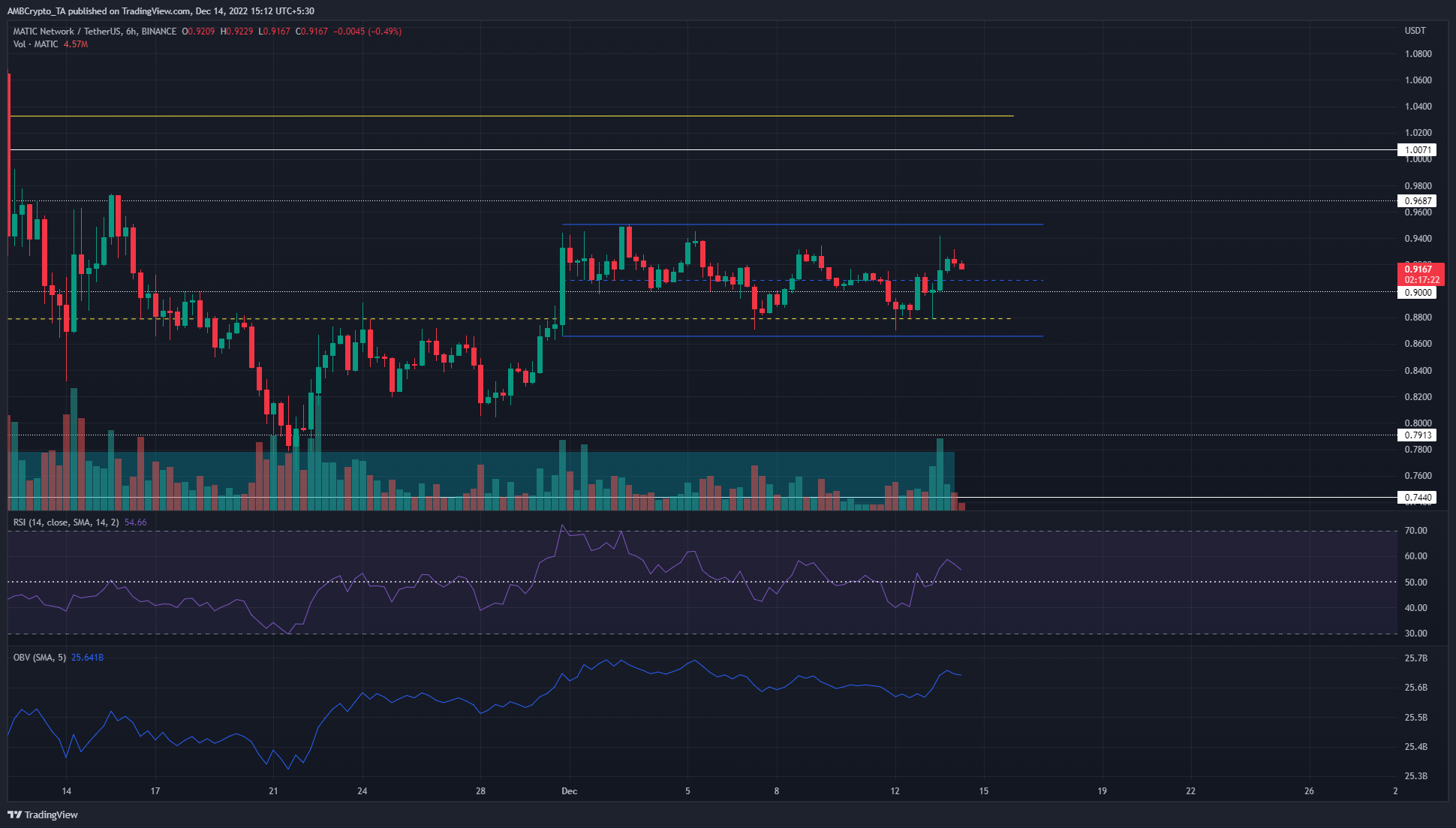 MATIC varado dentro de un rango pero se han recuperado $ 0.9, ¿más ganancias a seguir?