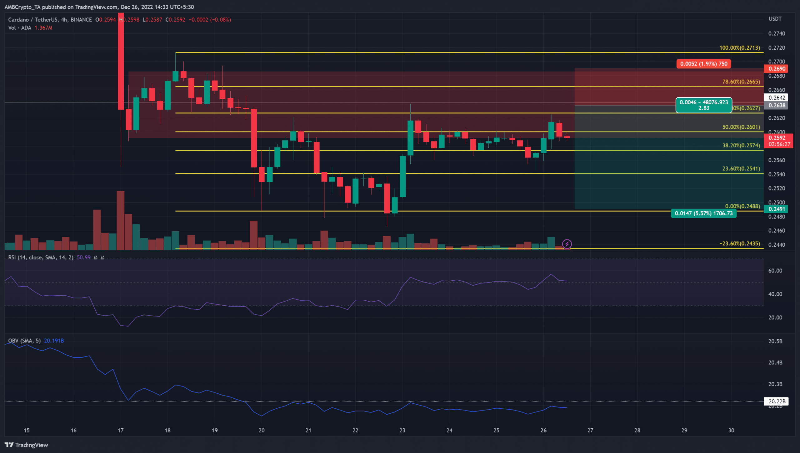 ¿Prevalecerá una vez más el sesgo bajista de Cardano en el marco temporal más alto?