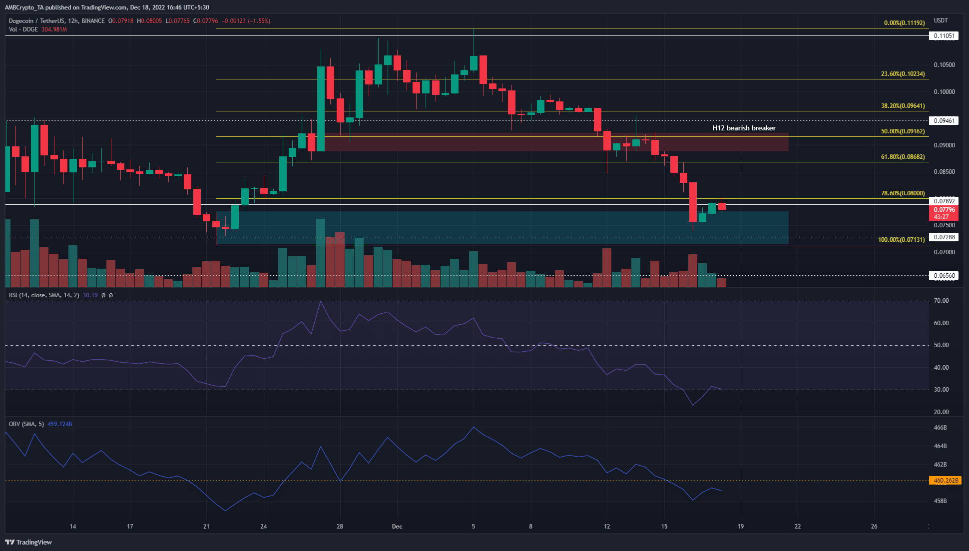 He aquí por qué Dogecoin debe recuperar $0.08 para ofrecer a los compradores alguna esperanza