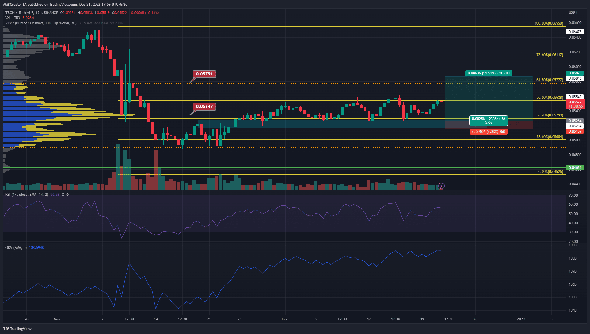 TRON en una tendencia alcista saludable a pesar del temor en el mercado, ¿deberían los alcistas buscar comprar?