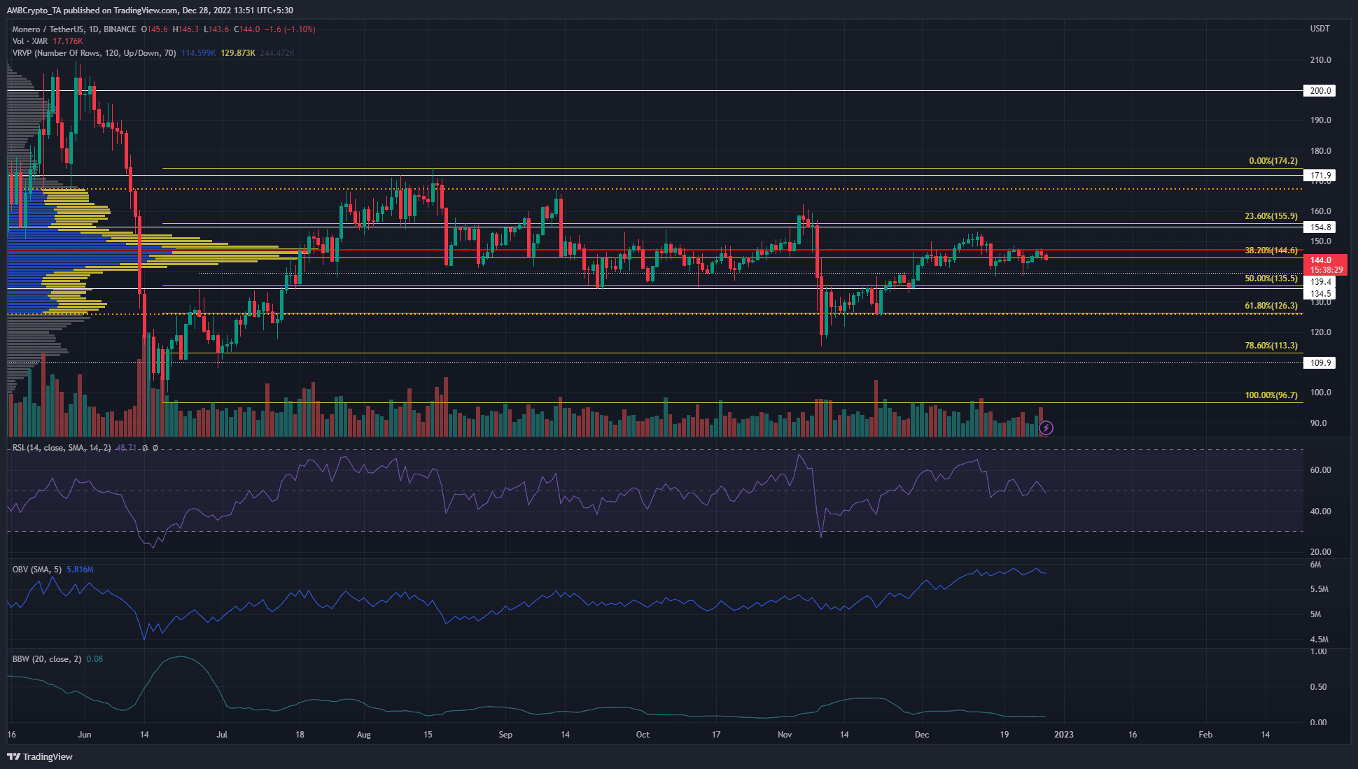 Monero se detuvo después de una tendencia alcista el mes pasado, ¿hacia dónde sigue?