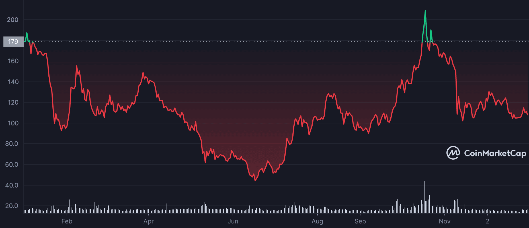 Todo lo que hay que saber sobre la caída del 40% de QNT, especialmente después de su desempeño en 2022