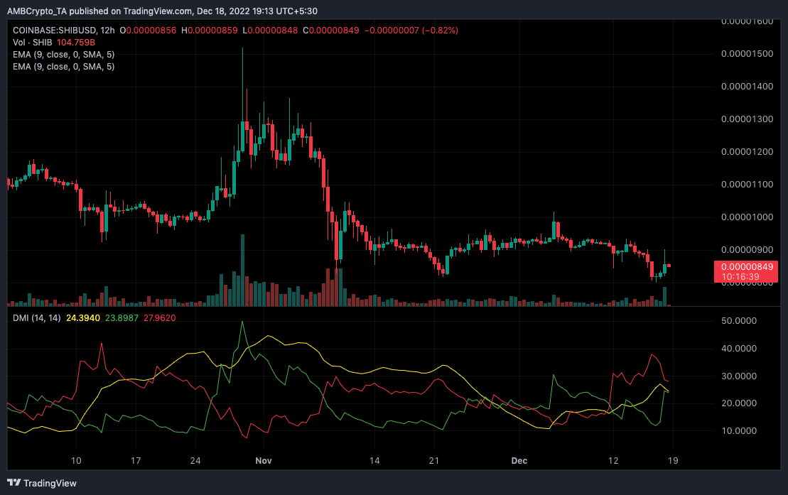 Acción del precio de Shiba Inu