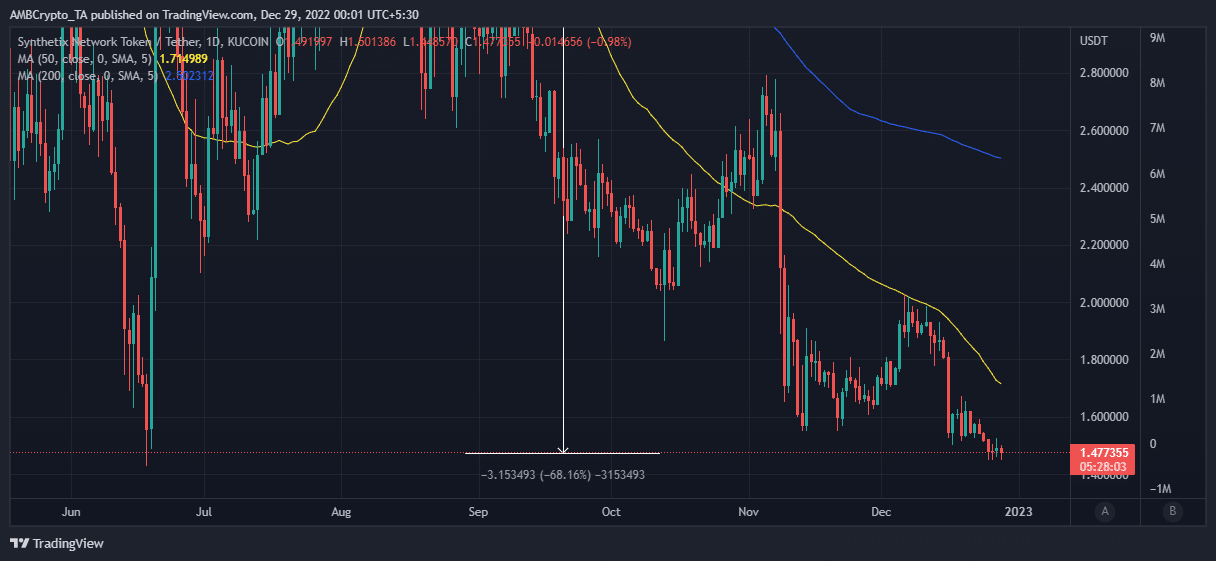 Acción del precio de SNX