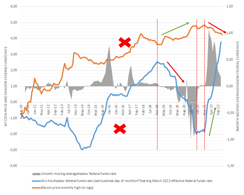 Relación Bitcoin-política monetaria