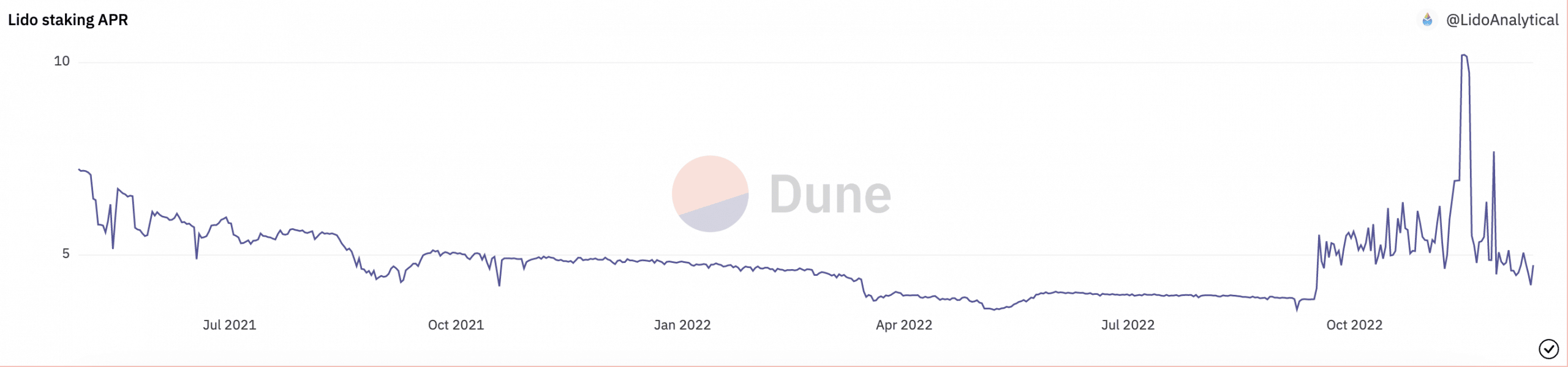 TVL de Lido se tambalea, gracias a la caída en el precio de estas altcoins dominantes