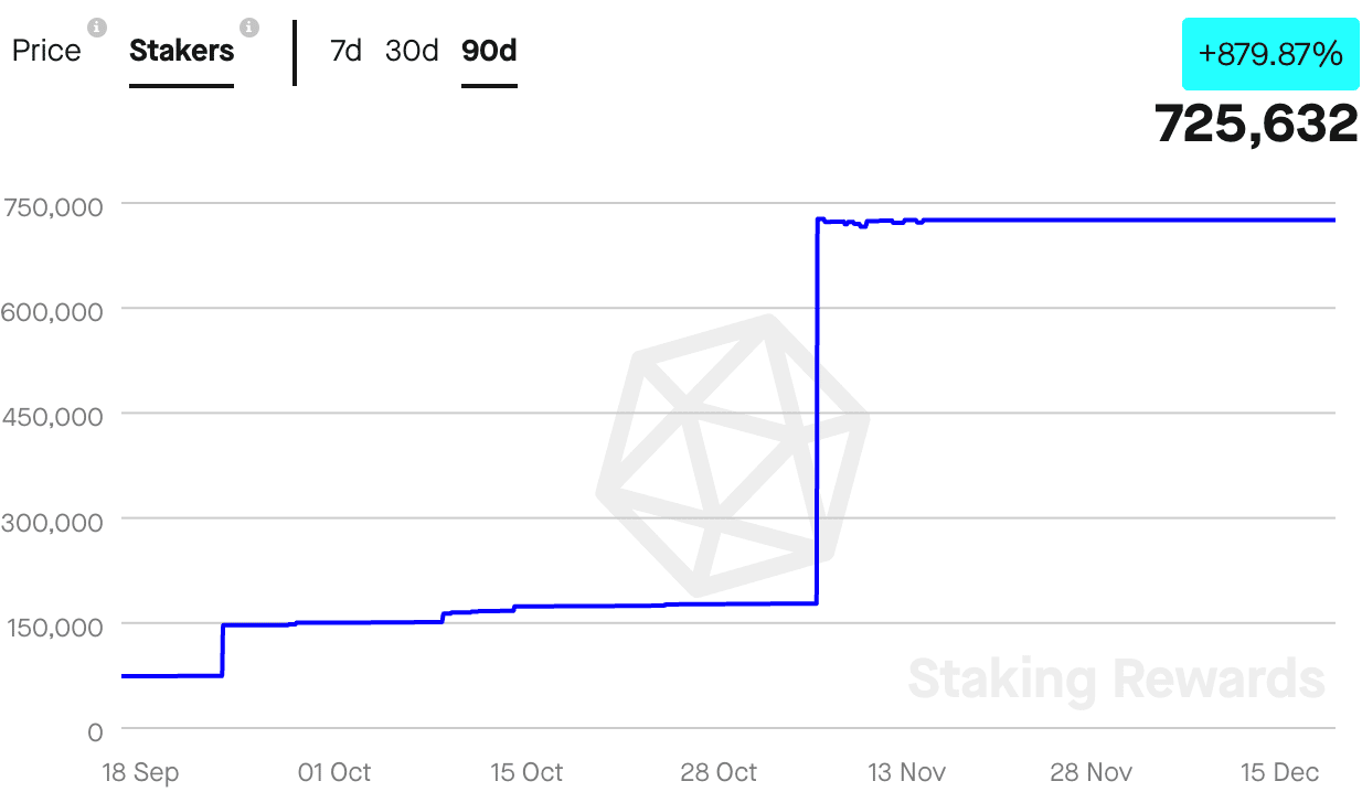 Una plataforma de Oracle en Cosmos observa un aumento del 166 % en la capitalización de mercado