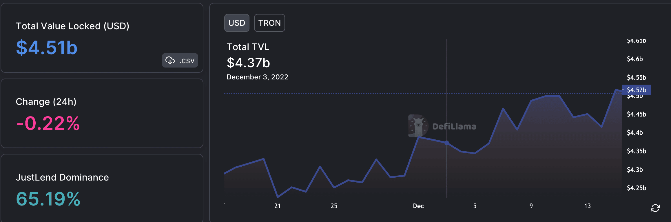 Resumen semanal de TRON con sus métricas para dar sentido a la condición del mercado