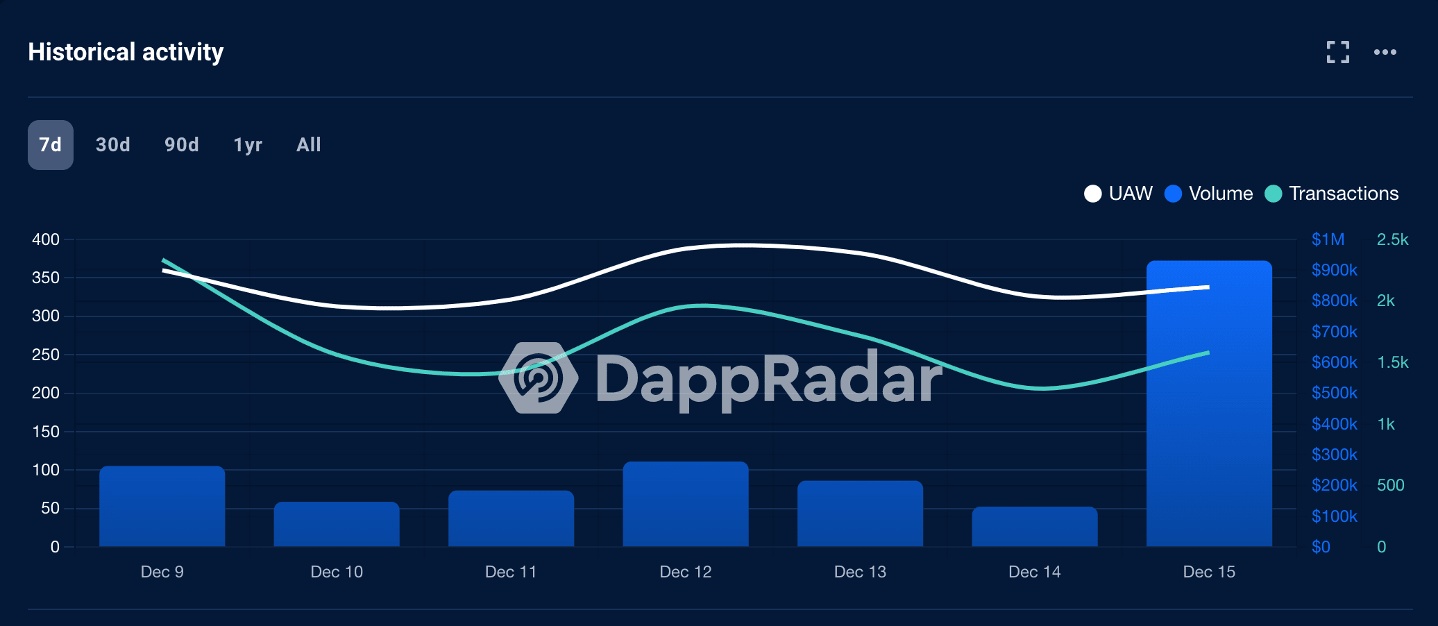 ¿Puede la actividad dApp de Cardano cambiar el rumbo de ADA en 2023?