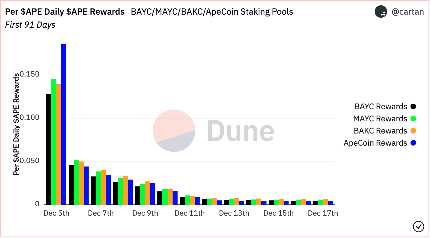 La exageración de apuestas de corta duración de ApeCoin podría tener este impacto en APE y sus tenedores