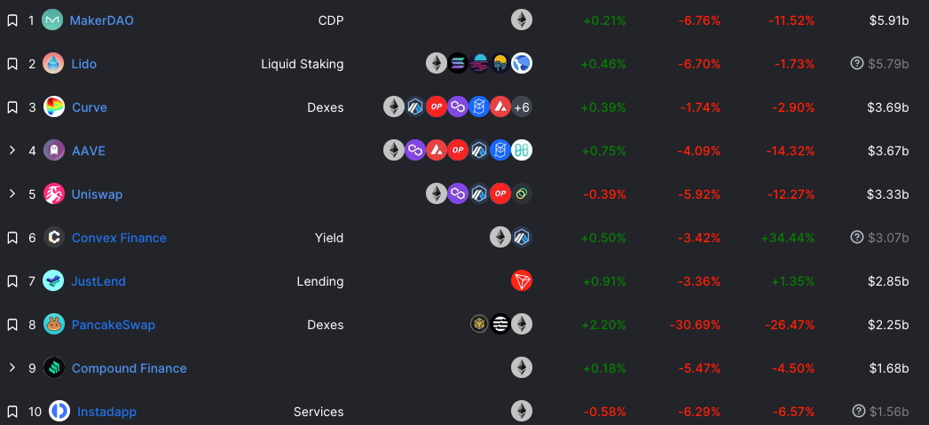 Valor total de DeFi bloqueado