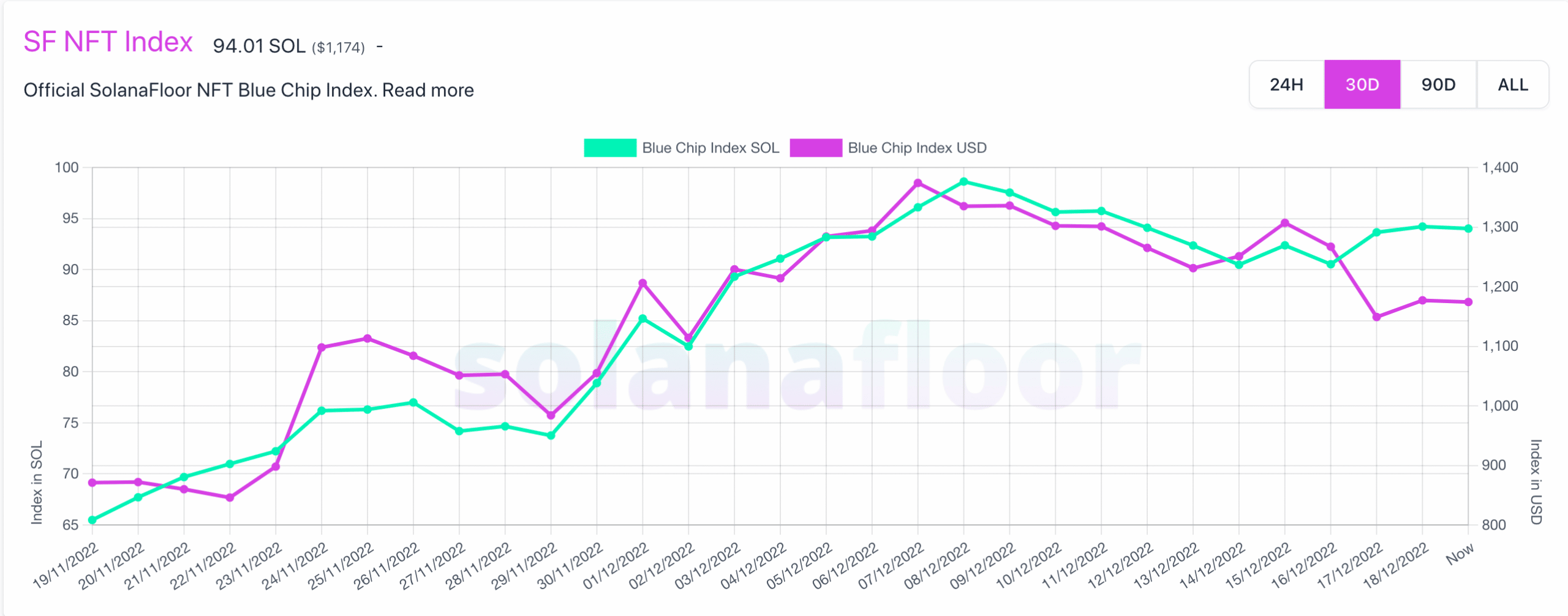 Solana: ¿Puede esta métrica ayudar a SOL en su continua lucha contra la incertidumbre del mercado?