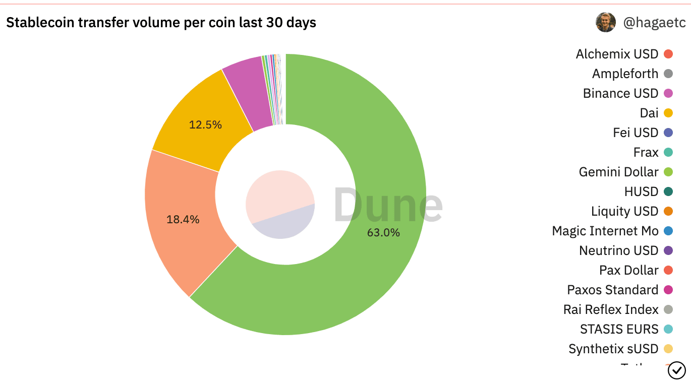 ¿Está en juego el trono de USDT en la última semana de 2022? Estos nuevos datos sugieren…
