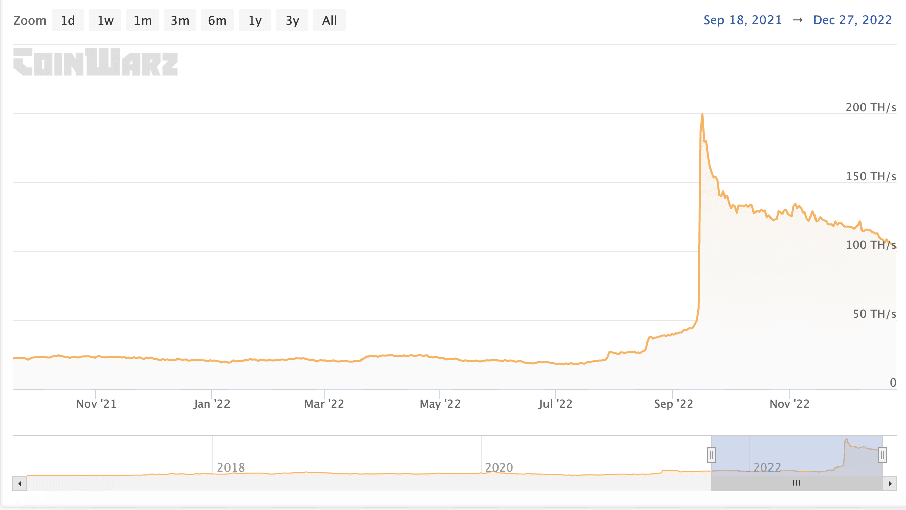 Evaluando el estado de ETC a medida que su hashrate toca el nivel más bajo desde la fusión