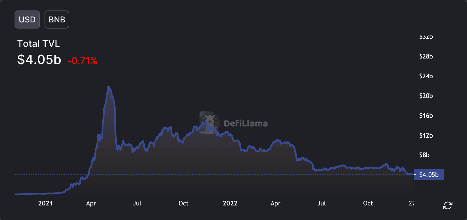 BNB Chain cierra 2022 como la 2da cadena de bloques preferida para proyectos DeFi