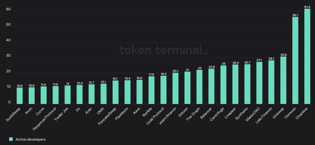 Desarrolladores activos de Chainlink en la actividad de aplicaciones descentralizadas