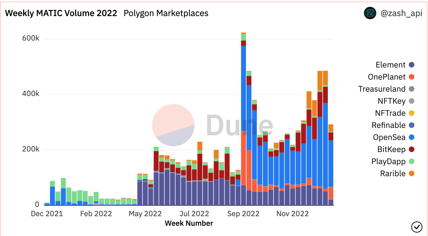 Polygon supera a Solana en términos de capitalización de mercado, pero aquí hay un problema