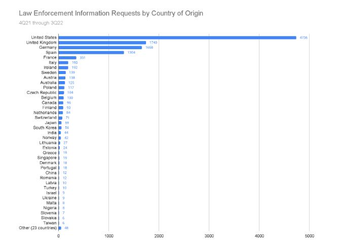 Todo sobre el Informe de transparencia de Coinbase y lo que significa el aumento del 66 % en 2022