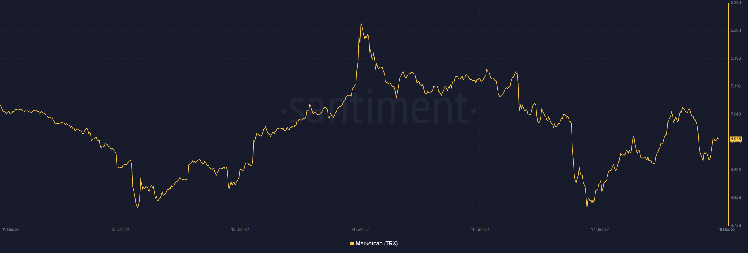 Capitalización de mercado de Tron TRX