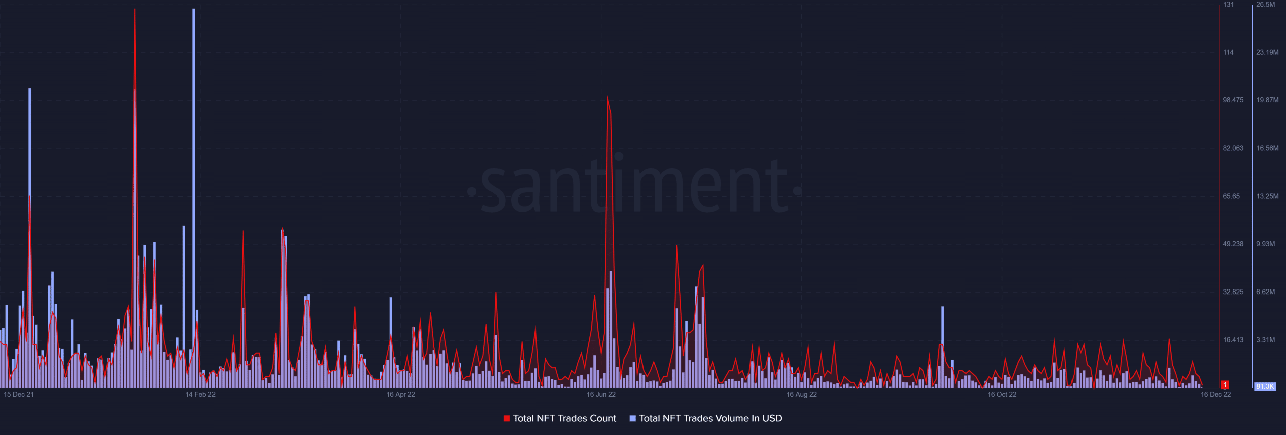 Las métricas de Sandbox NFT