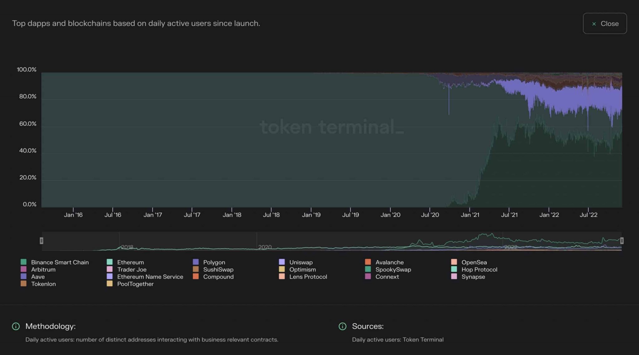 El aumento de la actividad de dApp de Polygon podría significar esto para MATIC en los próximos días