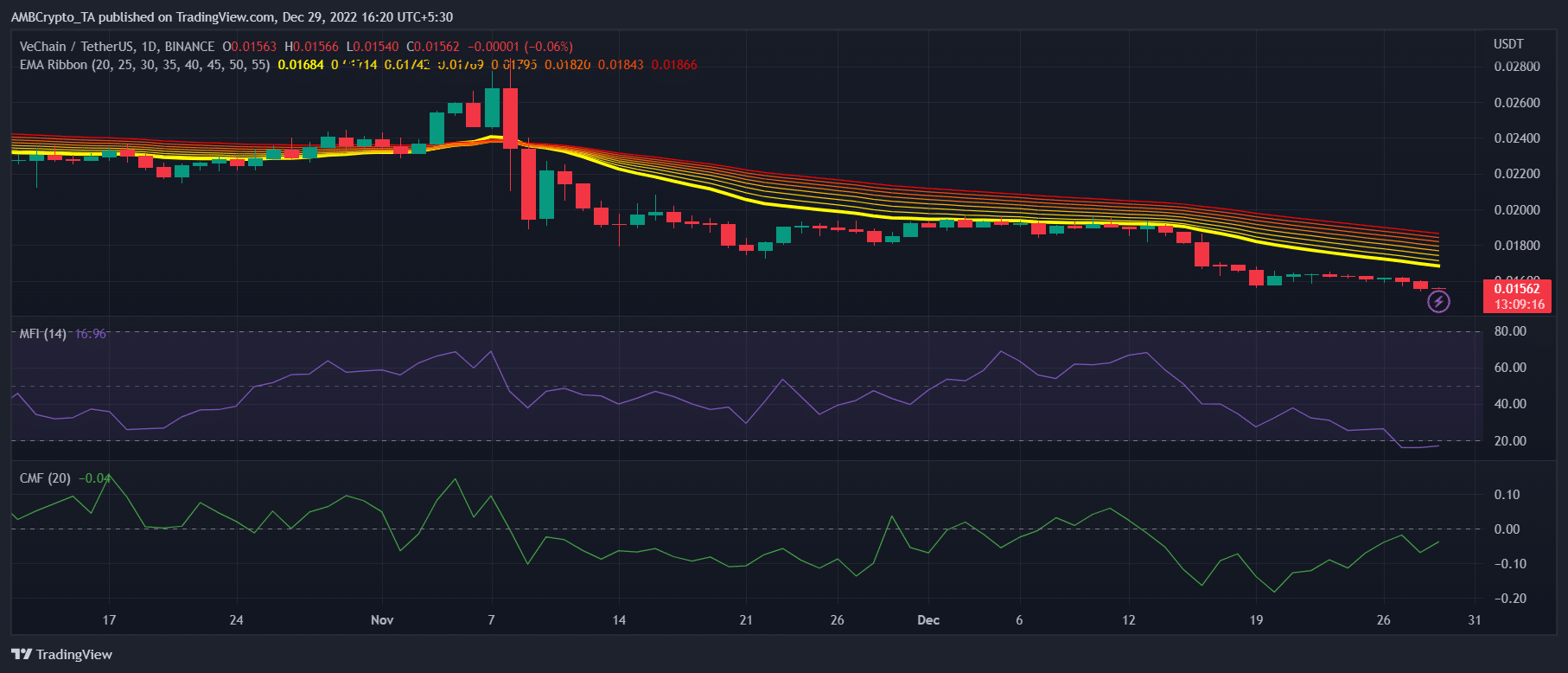 VeChain: ¿Puede el logro de VeSea ayudar a VET en su frente de precios?