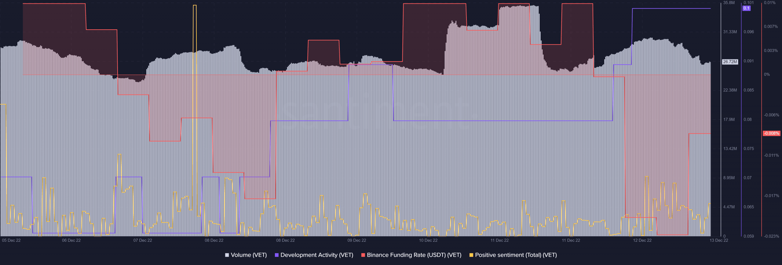 ¿VeChain sucumbirá al criptoinvierno a pesar del aumento de la actividad de la red de prueba?