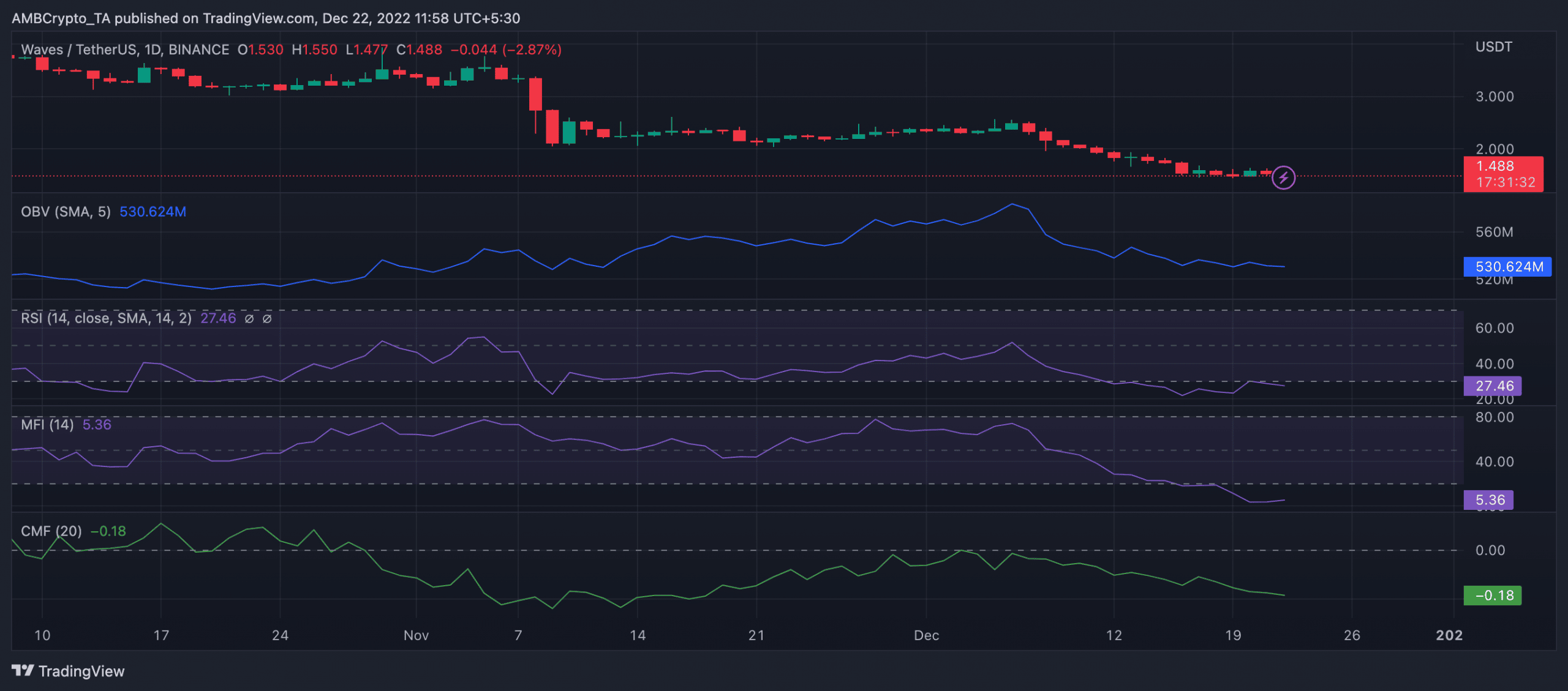 WAVES ve una mayor distribución de los inversores a medida que persisten los problemas del USDN