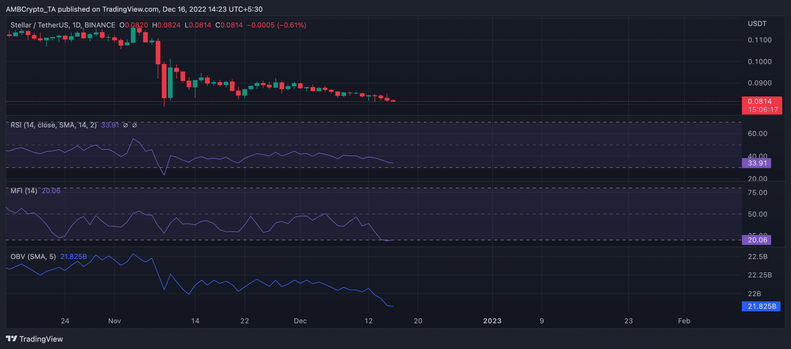 ¿Por qué estelar? [XLM] eligió USDC para impulsar su nueva iniciativa de ayuda?