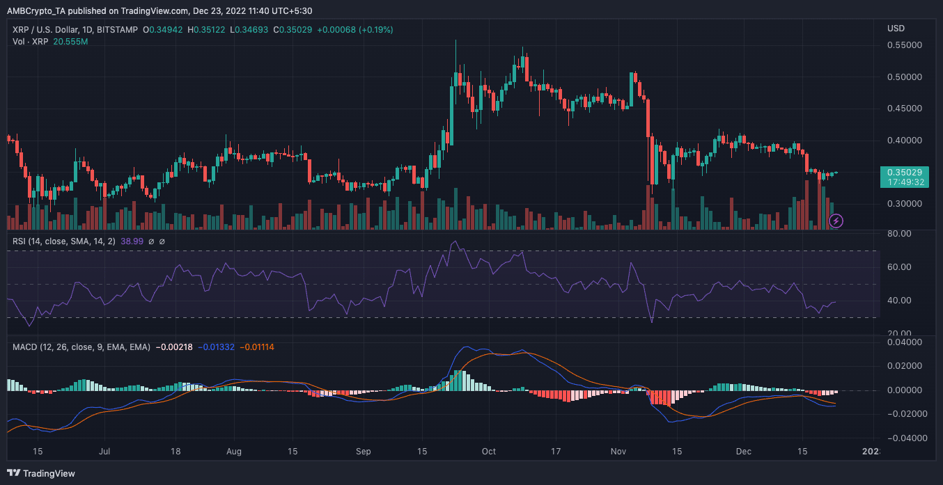 Onda [XRP] acción del precio