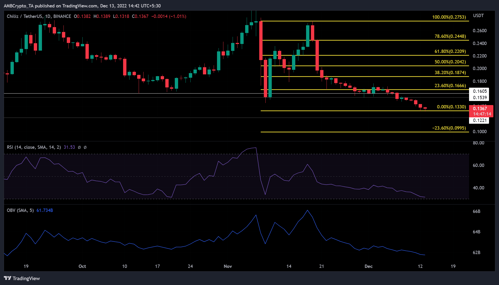 Chiliz [CHZ] los inversores pueden beneficiarse de estos niveles si la reacción de BTC de noviembre...