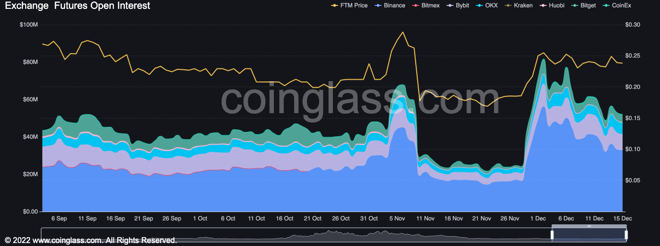 Fantom superó a Bitcoin durante la sesión de negociación del 14 de diciembre, así es como