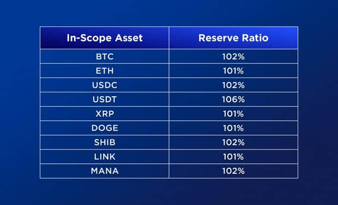 Crypto.com publica datos de prueba de reserva;  Aquí es donde se encuentran las reservas de BTC y ETH