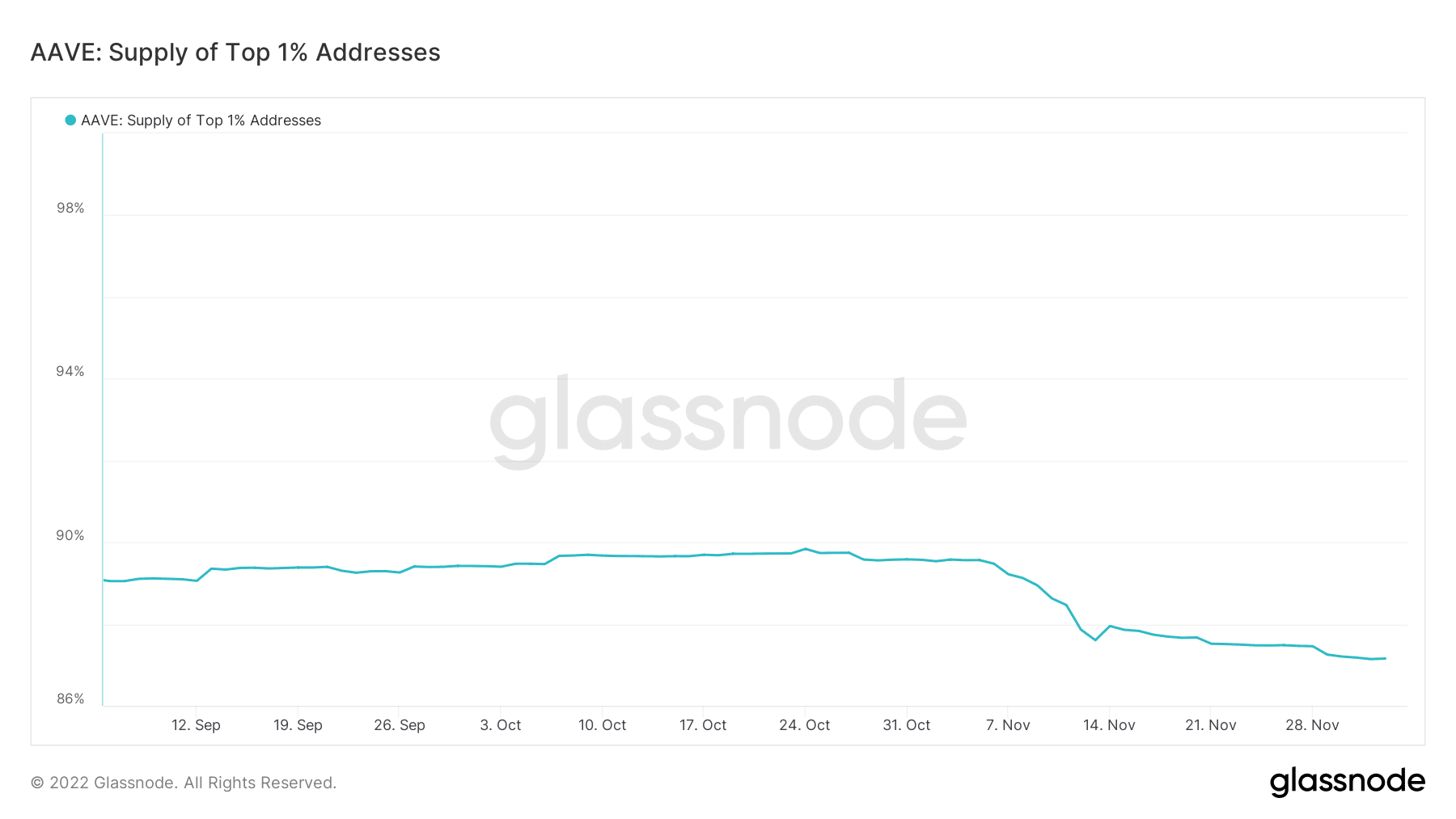 Suministro de AAVE en el 1% superior de direcciones