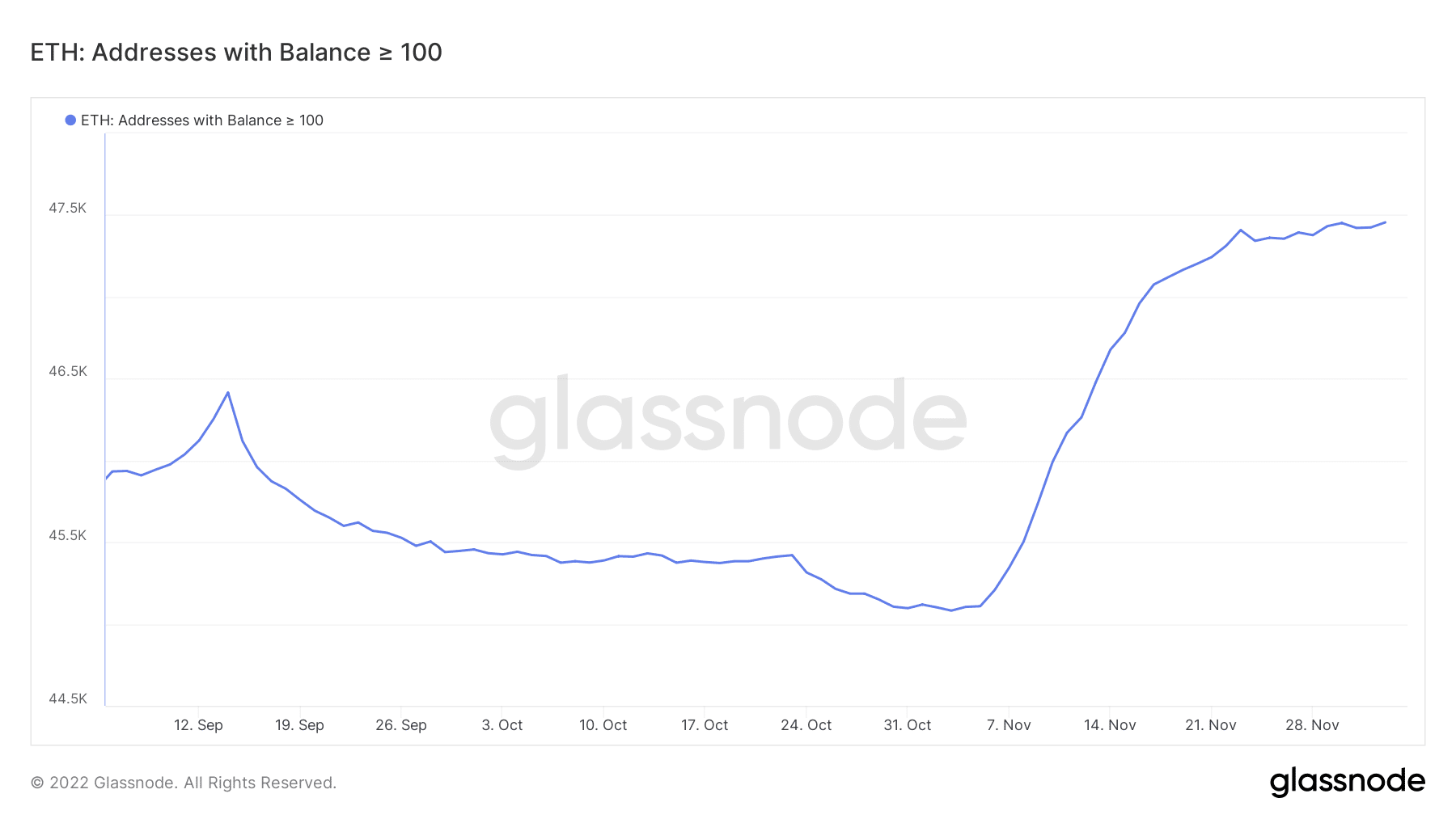 Direcciones ETH con saldos superiores a 100 ETH