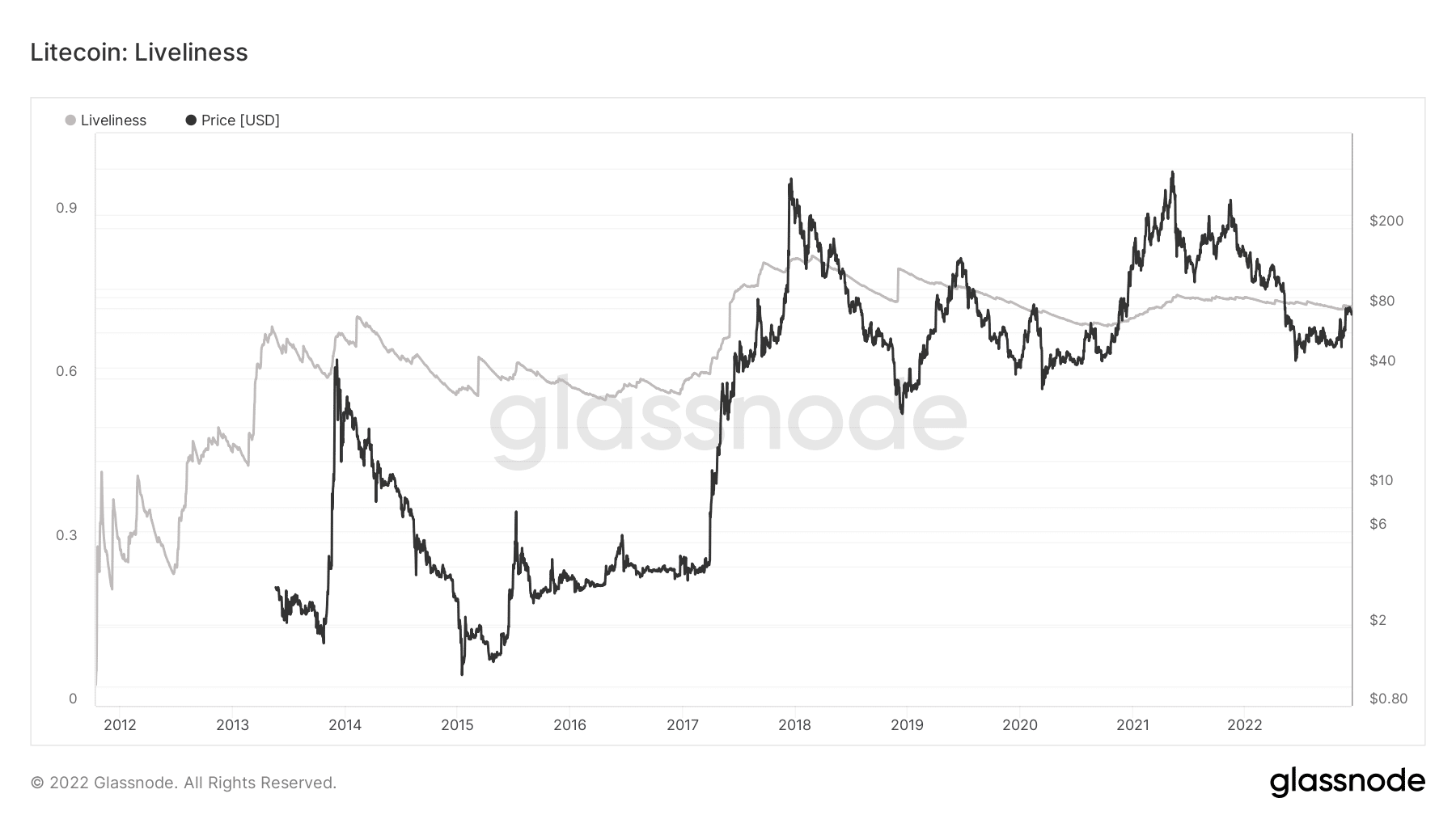 Vida de Litecoin