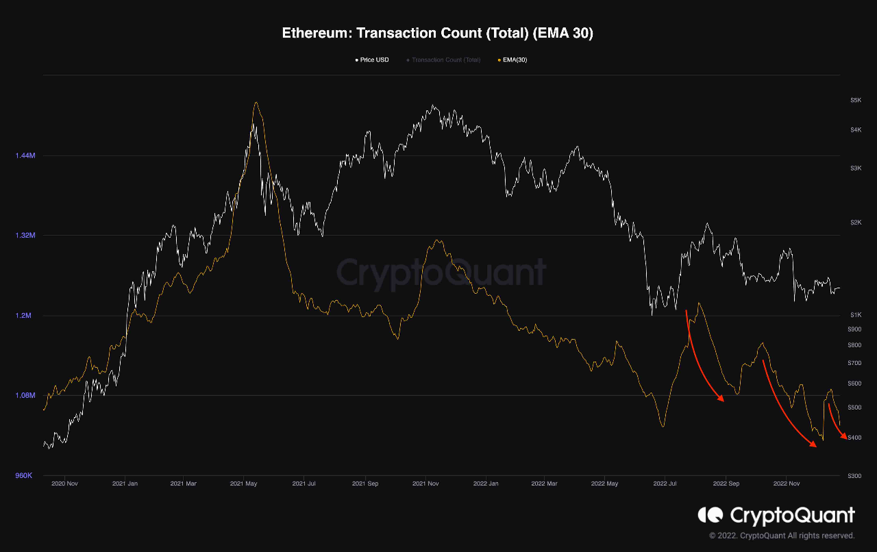 Evaluar si Ethereum es o no [ETH] el precio caerá por debajo de $ 1000