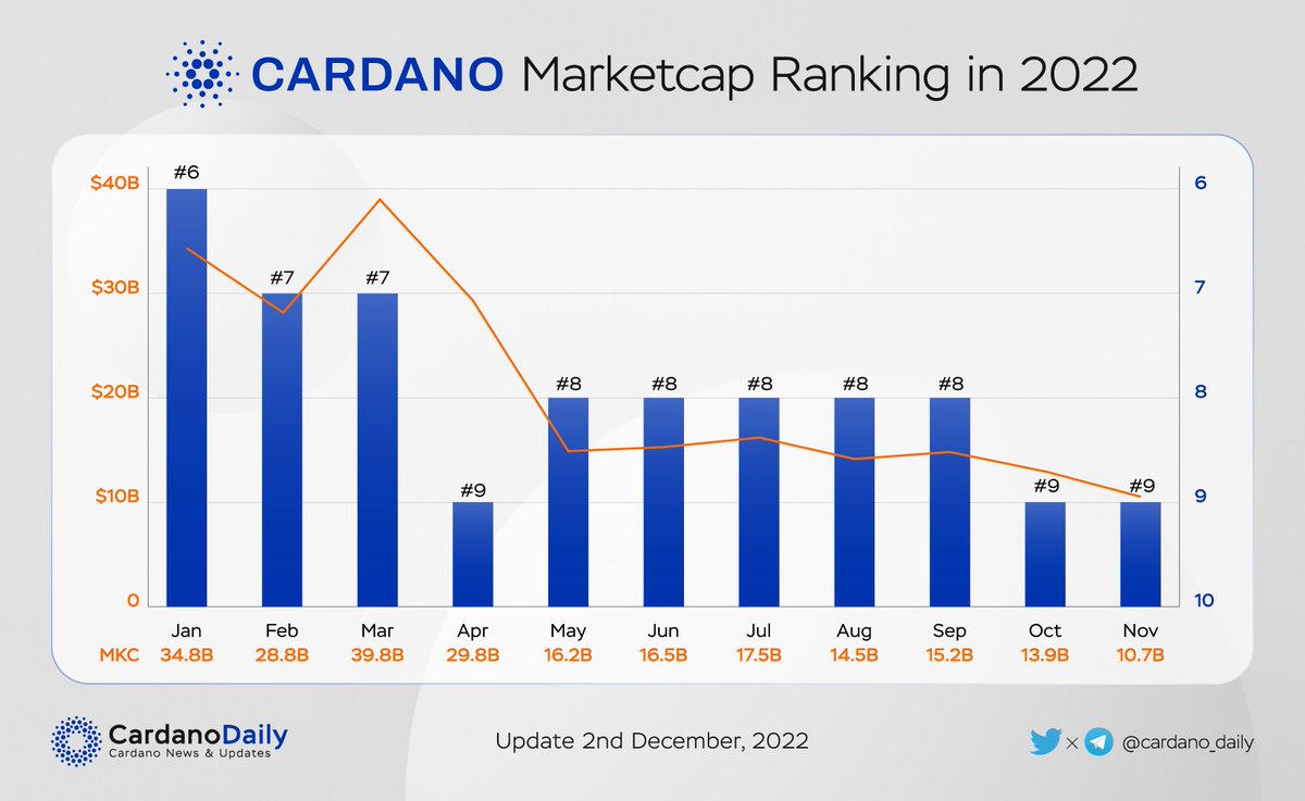 Cardano: evaluando el estado de ADA después de su caída en noviembre