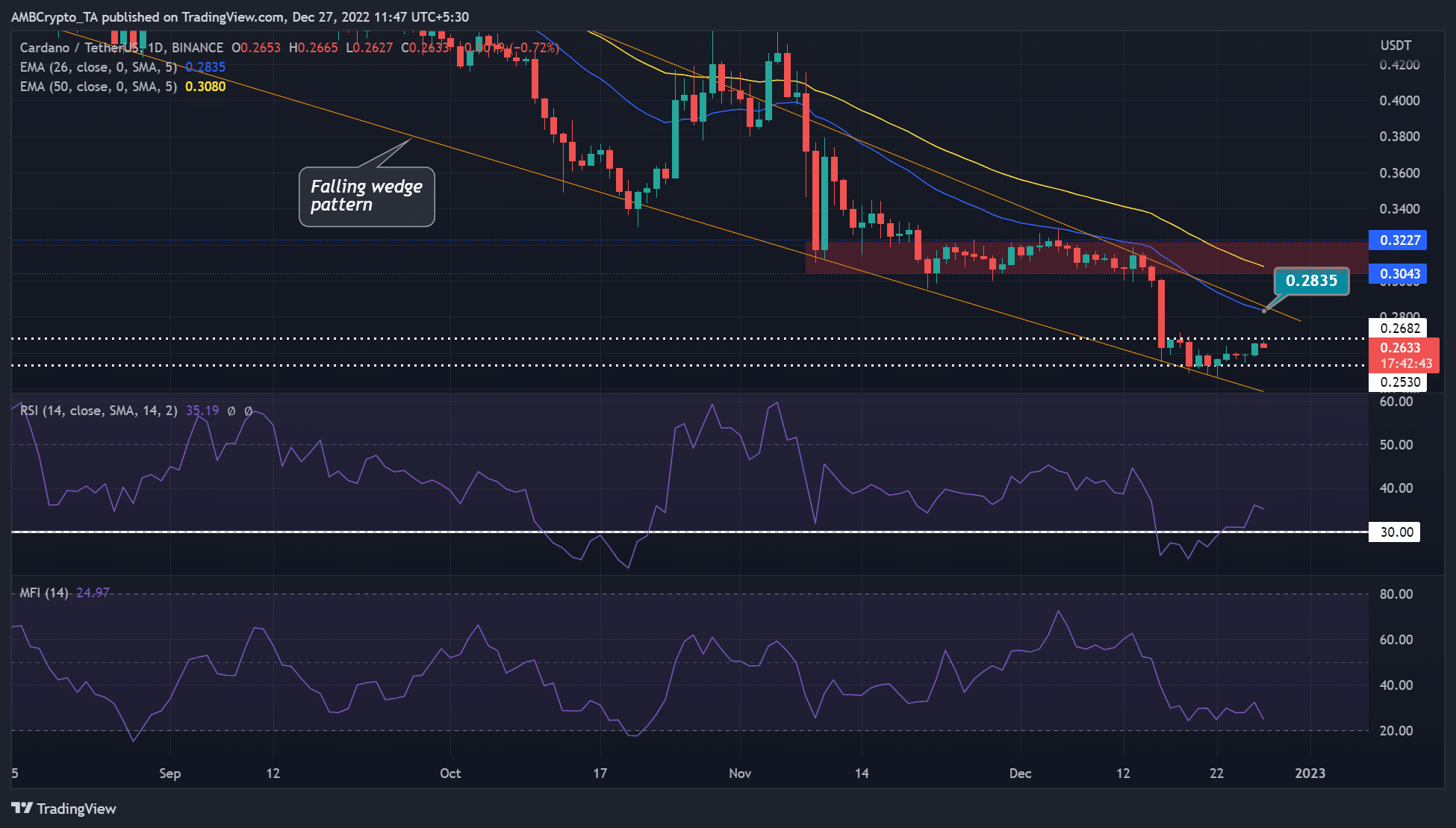 Los inversores de Cardano tienen todas las razones para ser cautelosos dado el rango actual de ADA